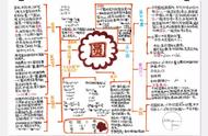 五年级圆的知识思维导图简单导图（六年级下册圆的思维导图简易版）