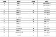 天津高校排名一览表（天津高校最新排名一览表）