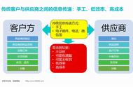 供应链管理对企业管理有什么作用（企业如何进行有效的供应链管理）