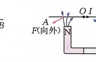 导体电流方向和导体磁场的关系（电流磁场强度和电流强弱的关系）