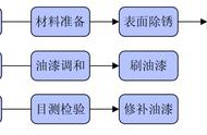 防锈漆的施工方法（水性防锈漆施工方法和步骤）