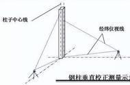 经纬仪测量垂直度的使用方法（经纬仪的使用及测量步骤）