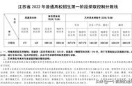 江苏2022年高考分数线会降低吗（江苏估计2024年高考分数线）