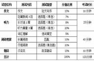 英语四级分数详细分配是什么情况（英语四级具体分数分配）