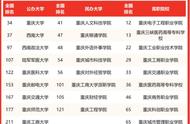 重庆市大学排名一览表（重庆各大学排名一览表2022）