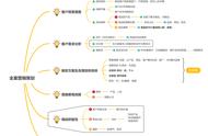 营销思维导图（美容院销售八大关话术）