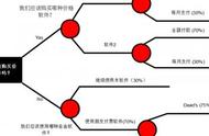 决策树分析法使用步骤（决策树分析方法的基本原理）