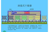 五种干燥器使用范围（五种干燥器对比）