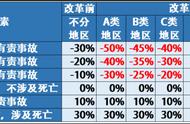 500元走保险划算吗（连续五年未出险出一次险上浮多少）