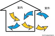 什么情况下用空调送风（空调送风模式室外往室内送风吗）