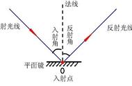 光的反射现象有哪些（光的全反射现象有哪些）