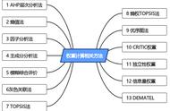 权重计算的五种方法（权重的三种计算方法案例）