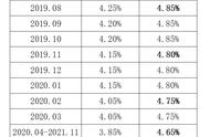 历年央行lpr一览表（2020-2022年lpr利率一览表）