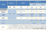 2022社保缴费价格表（灵活就业交社保15年能领多少钱）