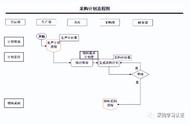 工程部采购流程图及流程说明（工程部采购部成本配合方案）