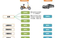 非机动车与非机动车事故责任划分（70%责任和30%责任赔偿标准）