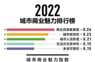 5年后重庆城市排名（重庆2035年gdp预测）