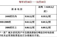 家用峰谷电费收费标准（广东居民峰谷电费收费标准2022）