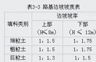 边坡的坡度表示方法正确的是（边坡的坡度一般是多少）