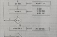 回归分析步骤（回归分析必要的几个步骤）