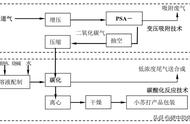 二氧化碳的制取流程图（二氧化碳的制取怎么操作）