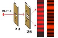 光的双缝干涉亮度特点（光的双缝干涉怎么看）