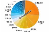 2022年热门专业有哪些专业（十大热门专业排行榜2020）