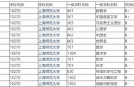 上海师大是211还是985（上海211大学名单）