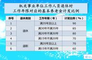 上海正处级退休工资多少（上海公务员正处与副处退休金多少）