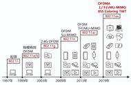 wifi到底是什么东西（wifi是什么时候使用的）