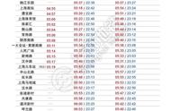 上海地铁运营时间表2022（上海地铁每站运营时间）
