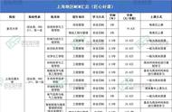 mem工程管理硕士上海哪个学校好，上海工程管理硕士mem费用