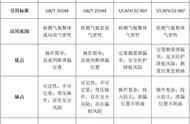 检查气密性的四种方法（气密性检查方法和结果）