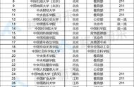 石油大学是末流211吗（100所石油大学排名）