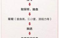 gpa婚检单图片（gpa婚检怎么样才可以做）