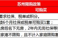 20%首付买房苏州2022年（苏州房价下跌最惨一览表）