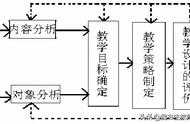 什么叫教学设计（教学设计包括哪几种）