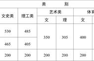 985211录取分数线是多少（985和211的录取分数线分别是多少）