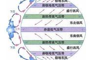 极地地区是不是无风带（极地少雨带的原因）