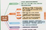 初一数学全套思维导图（初一上册数学思维导图完整版）