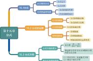 初二数学分式思维导图（初二数学十二章思维导图）