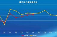 2022年7月份摩托车销量（摩托车销量2022年4月排名）