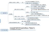 政治必修三文化生活思维导图（政治生活必修2第三课思维导图）