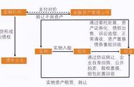 不良资产管理公司是干什么的（不良资产处理行业怎么入行）