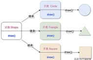 实现多态的三个必要条件是什么（实现多态有哪两个要素）