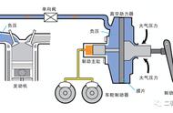 汽车刹车系统示意图（汽车刹车系统有几种模式视频讲解）