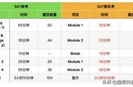 sat考试几个小时（雅思报名官网登录入口）