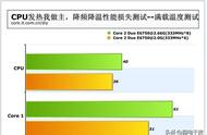 一开机cpu温度就很高（CPU开机温度就很高）