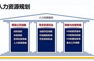 广义的人力资源规划（人力资源规划的八个维度）