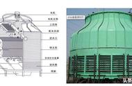 双曲线冷却塔还有什么冷却方式（冷却塔为什么要做成双曲线型）